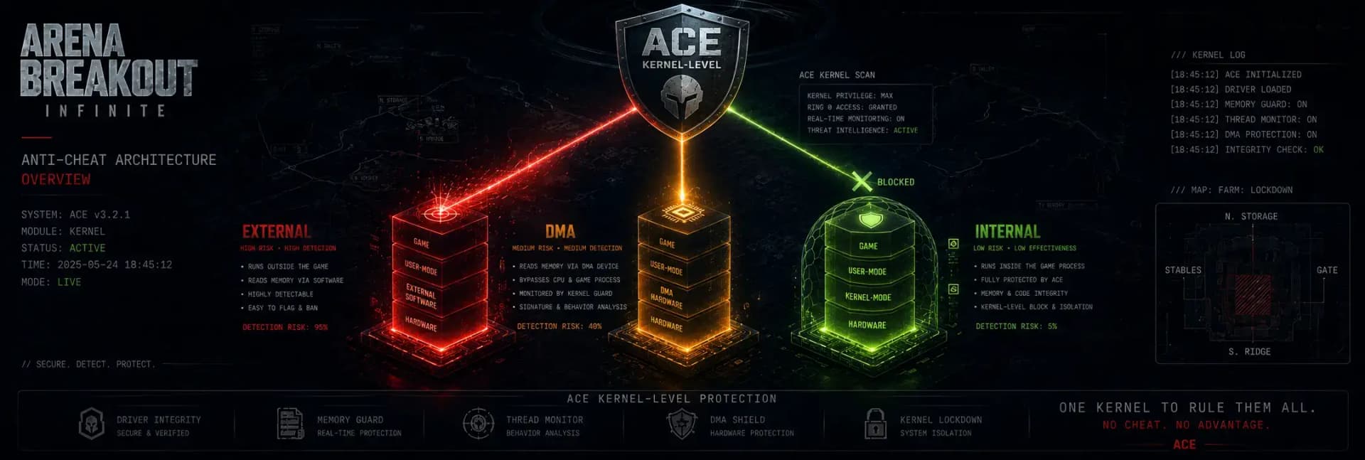 Arena Breakout Cheats Explained: Internal, External & DMA in 2026